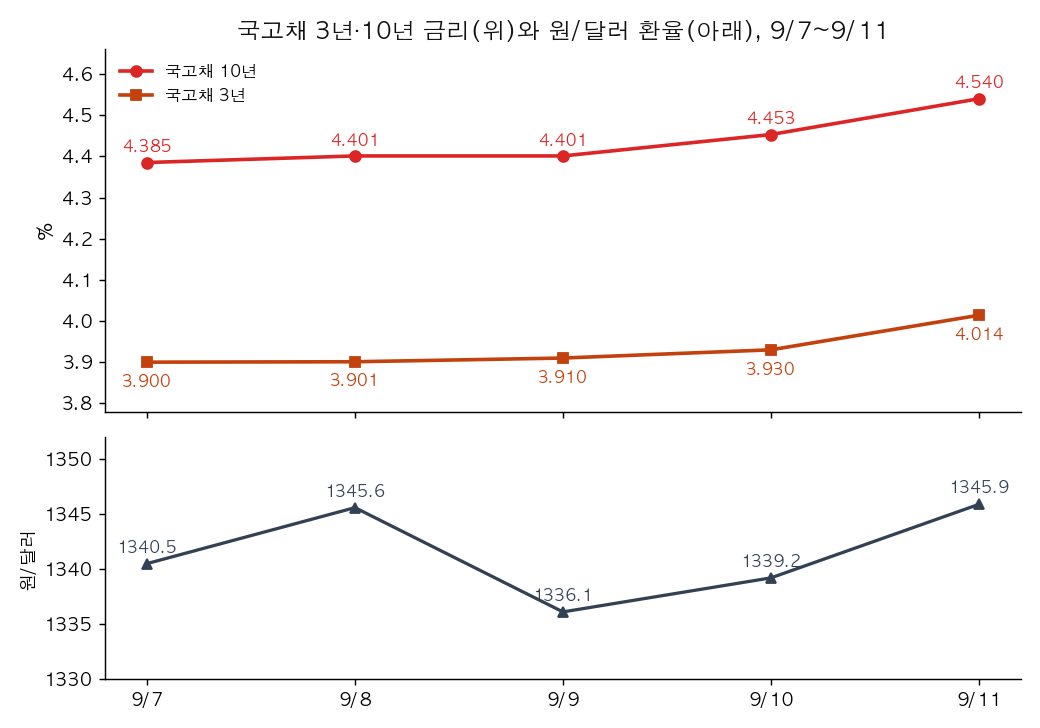 KTB 3Y and 10Y yields, KRW/USD rate