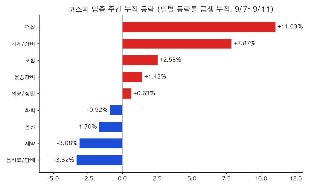 KOSPI sector weekly cumulative performance