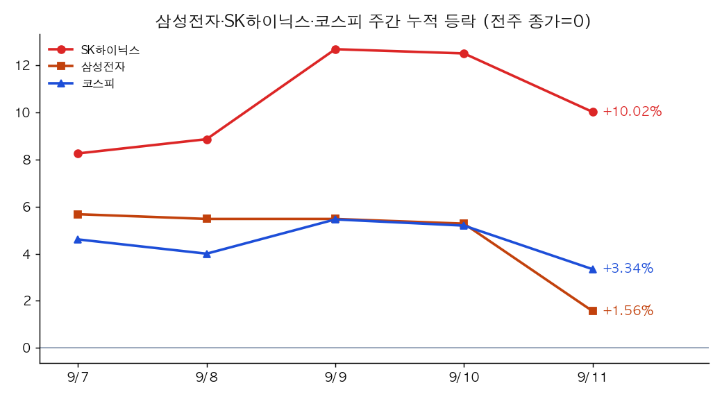 Samsung Electronics, SK Hynix, KOSPI cumulative weekly comparison