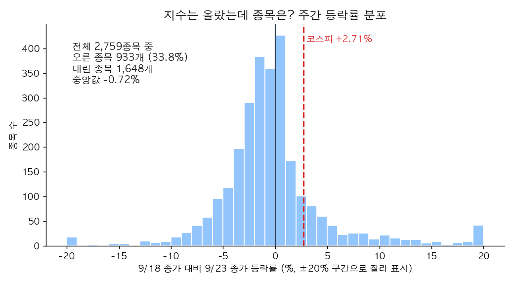 Distribution of weekly returns
