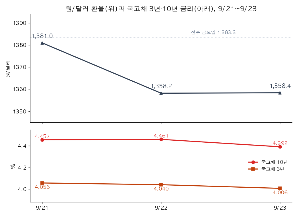 KRW/USD exchange rate and Treasury yields
