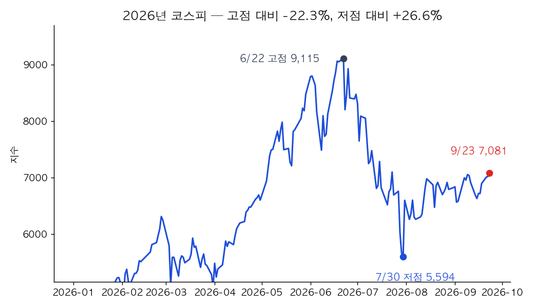 KOSPI 2026: high, low, and current