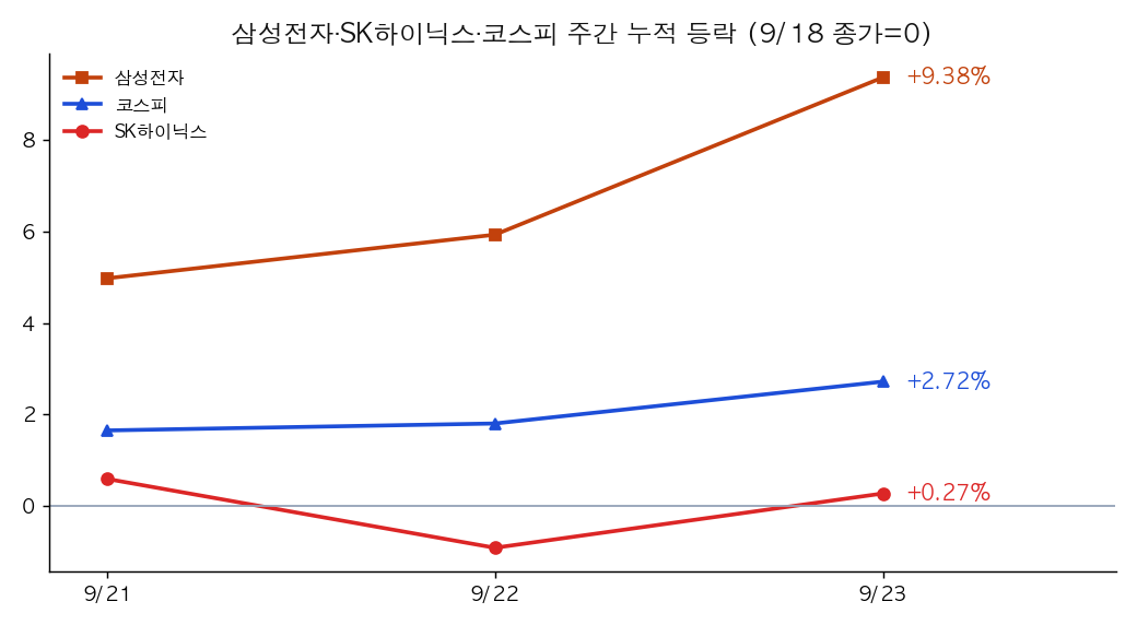 Samsung Electronics, SK Hynix, and KOSPI: cumulative weekly returns