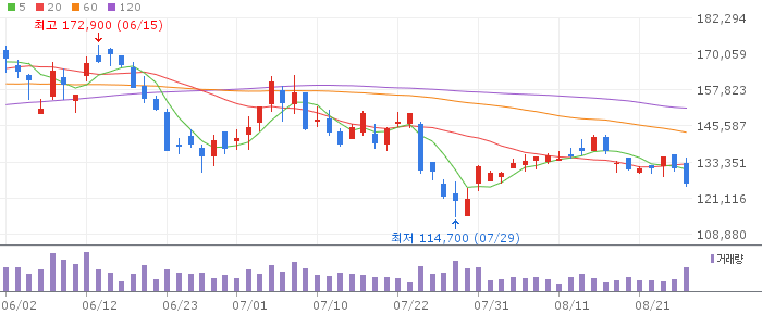 Kia daily chart