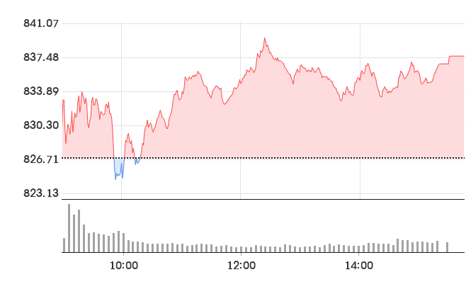 KOSDAQ daily chart