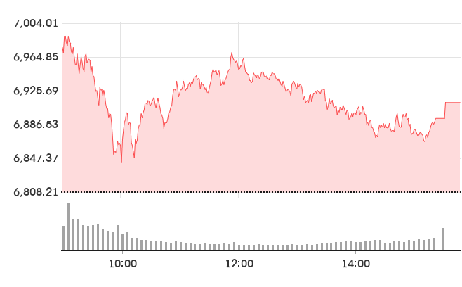 KOSPI daily chart
