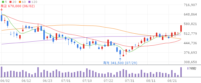 Samsung SDI daily chart