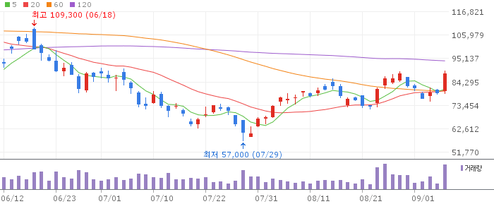 Doosan Enerbility daily chart