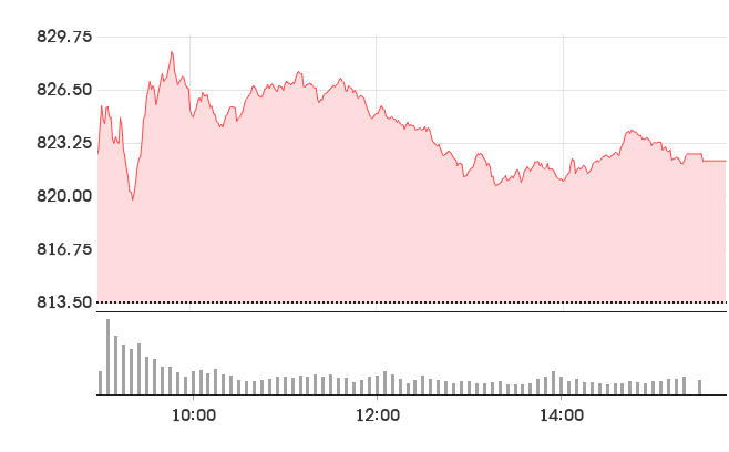 KOSDAQ daily chart