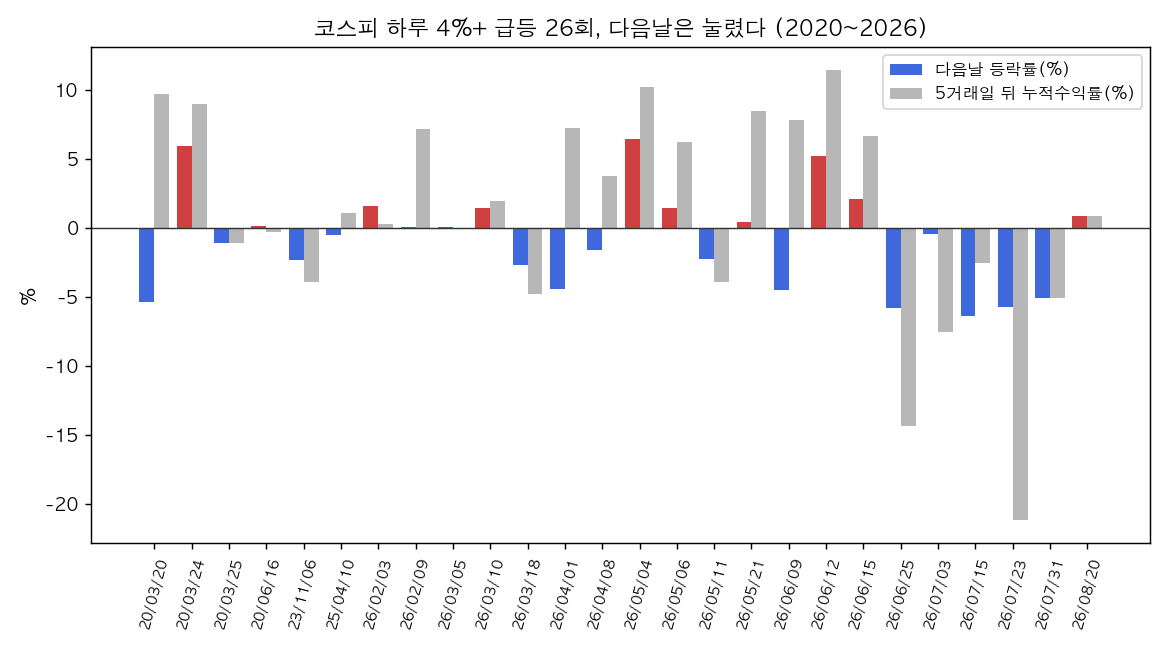 KOSPI 4%+ surge: next-day returns and five-day-forward cumulative returns distribution