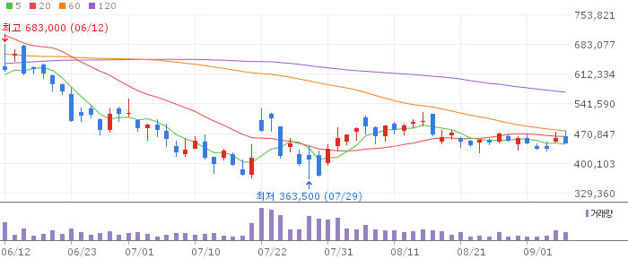Rainbow Robotics daily chart
