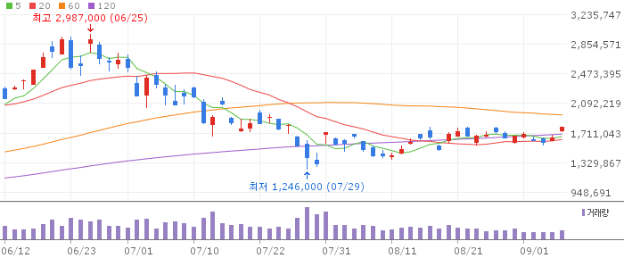 SK Hynix daily chart