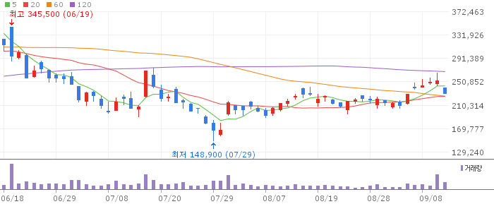 Hanmi Semiconductor daily chart