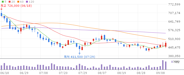 HD Hyundai Heavy Industries daily chart