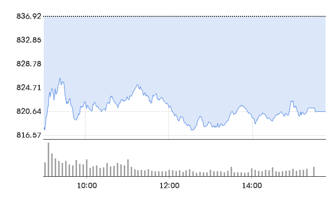 KOSDAQ index daily chart