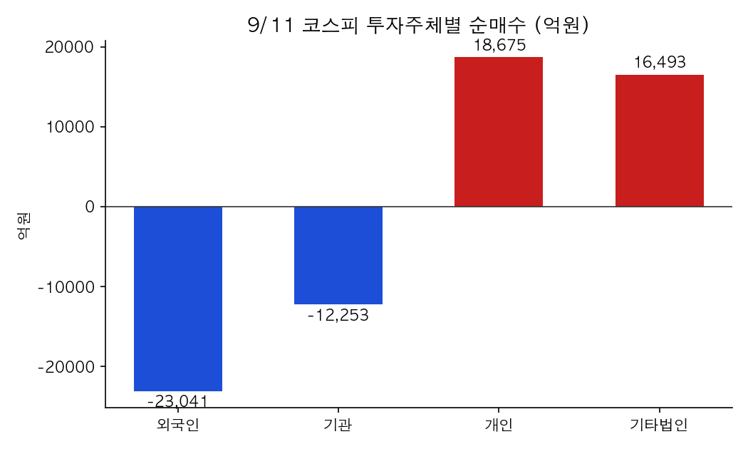 September 11 KOSPI investor flows by type
