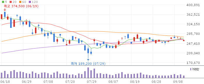 Samsung Electronics daily chart