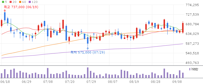 Samsung Fire daily chart