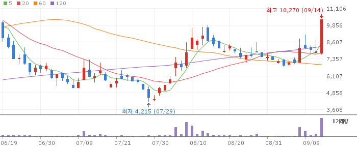 AUK CORP daily chart