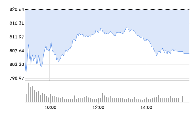 KOSDAQ chart