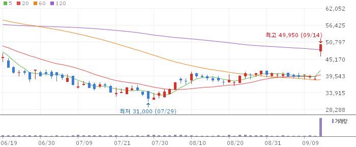 YOUNGPOONG daily chart