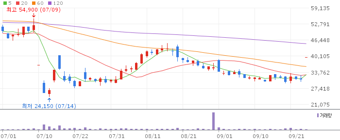 HLB daily chart
