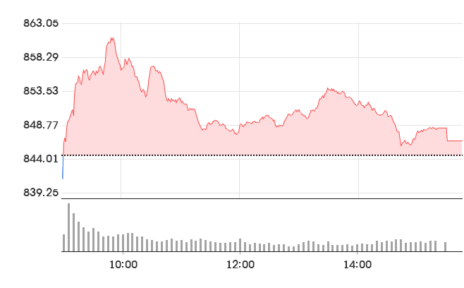KOSDAQ daily chart