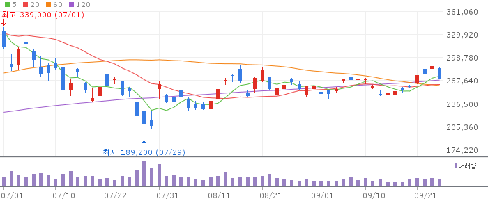 Samsung Electronics daily chart