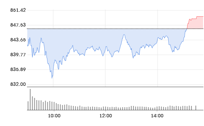 KOSDAQ daily candlestick