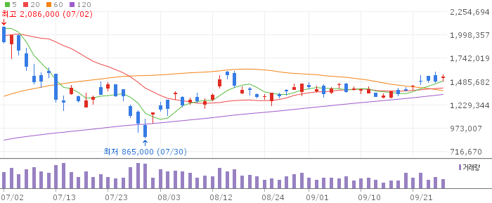 Samsung Electronics daily candlestick