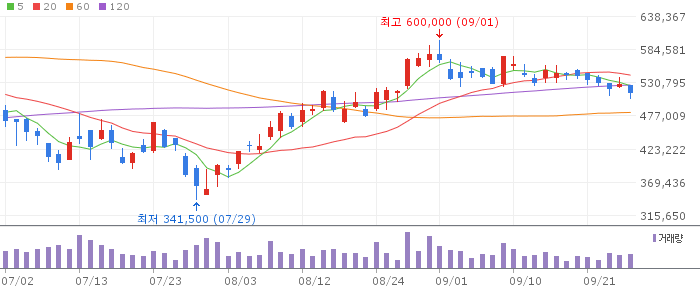 Samsung SDI daily candlestick